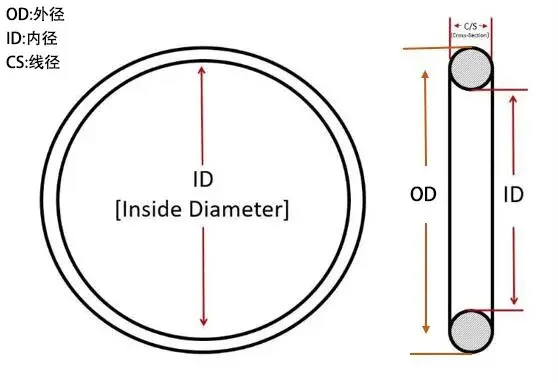 Waterproof Rubber O Ring