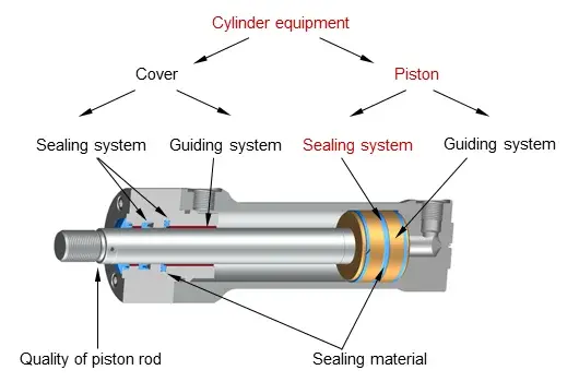Hydraulic Oil Seals 0