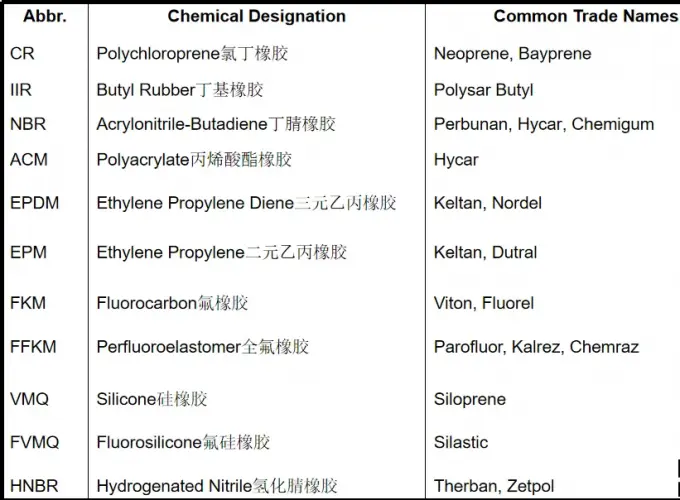 High Temperature Resistant O Rings 1
