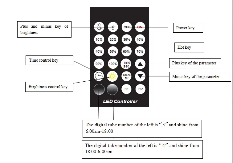 Controller Main View