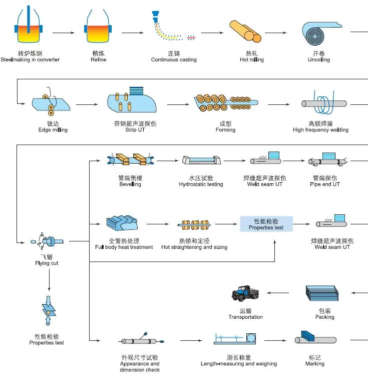 Production Process