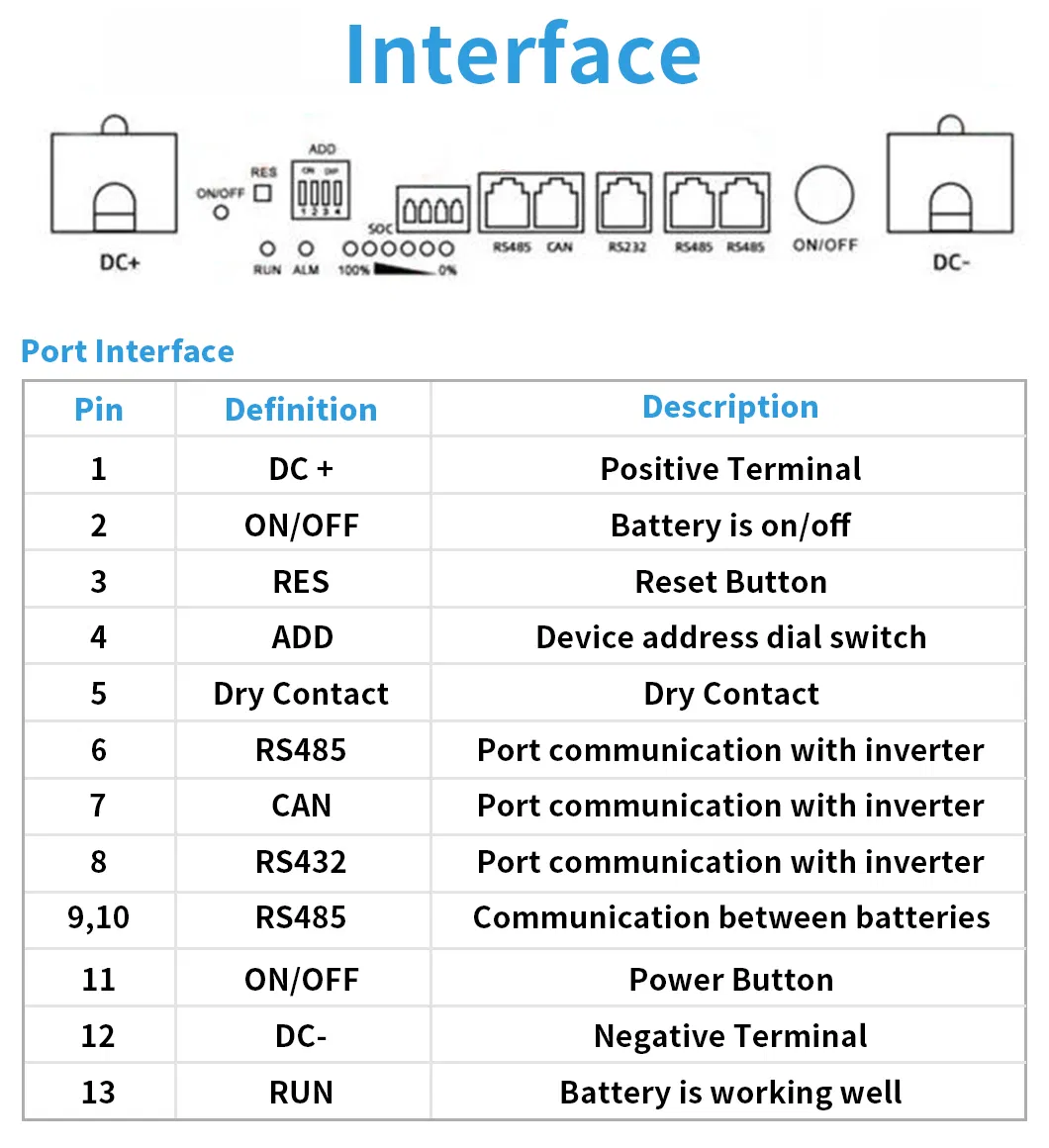 Interface Details
