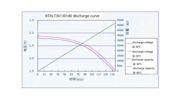 Low Temperature Performance