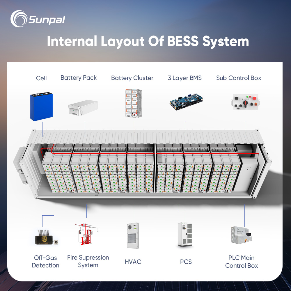 Sunpal Battery Energy Storage System 1mW 2mWh 3mWH BESS Solar Energy Storage Lifepo4 Battery Container