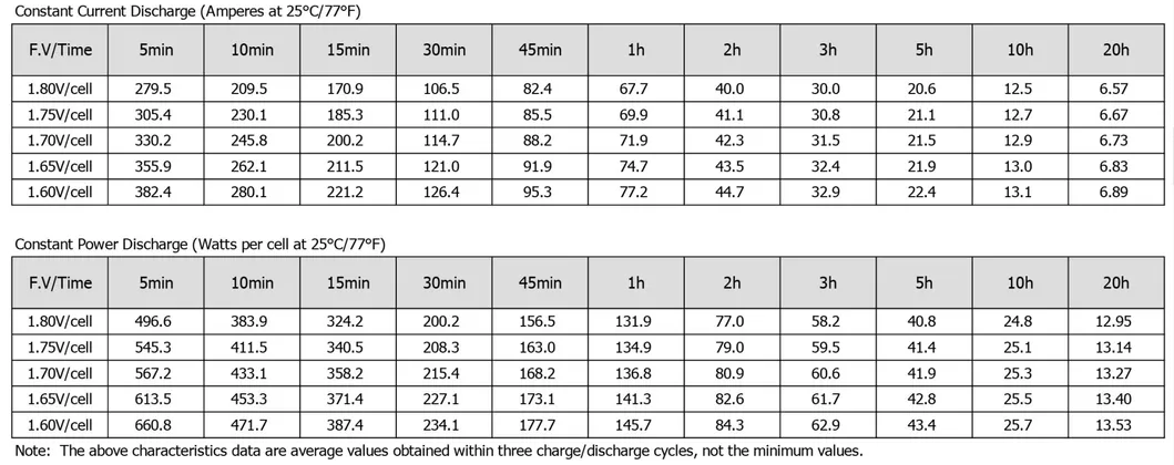 Product Parameters Chart