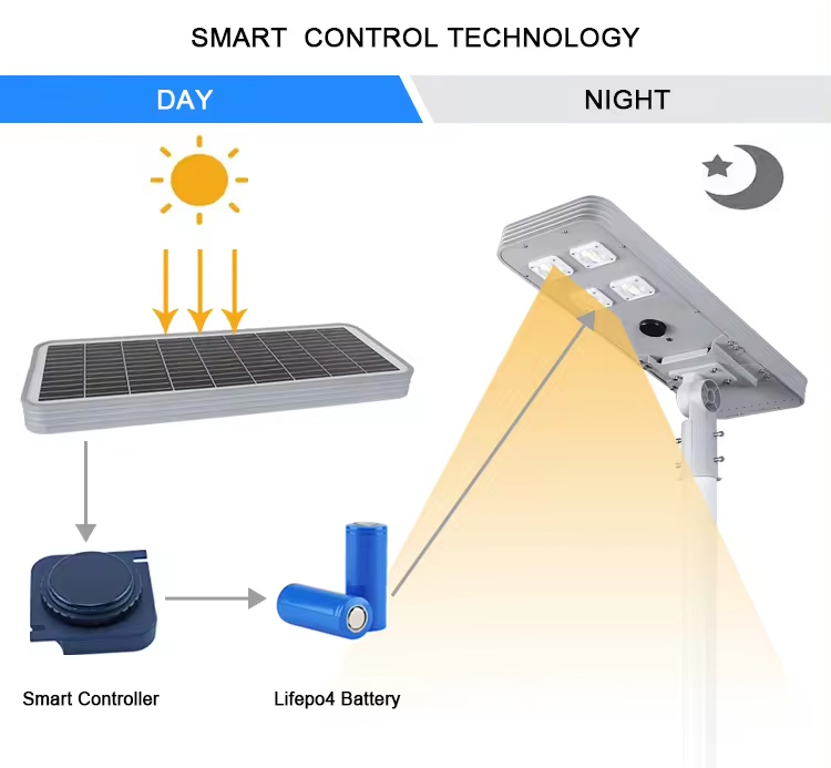 Iluminação Solar Edobo para Inundação 60W/70W/80W/90W para Local Úmido