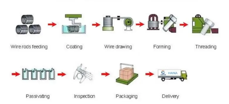Production Process