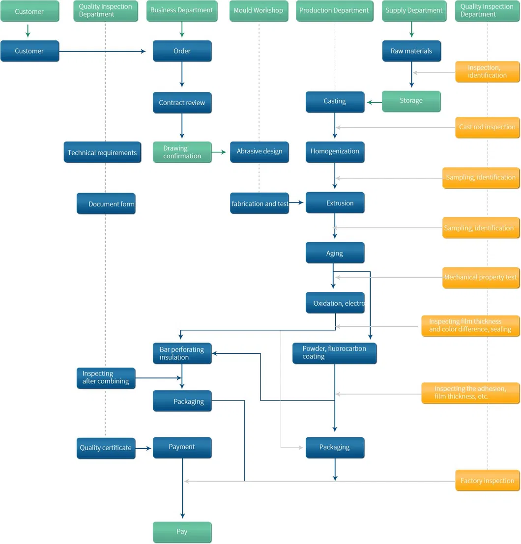 Quality Control Flow