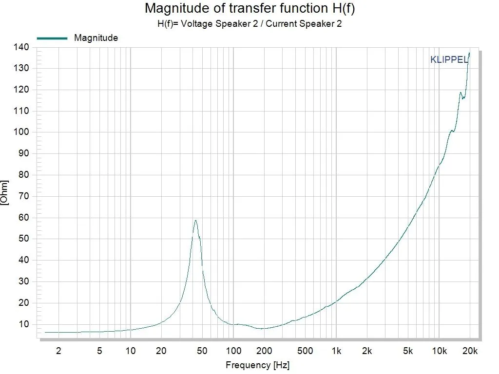 High Power Woofer Detail