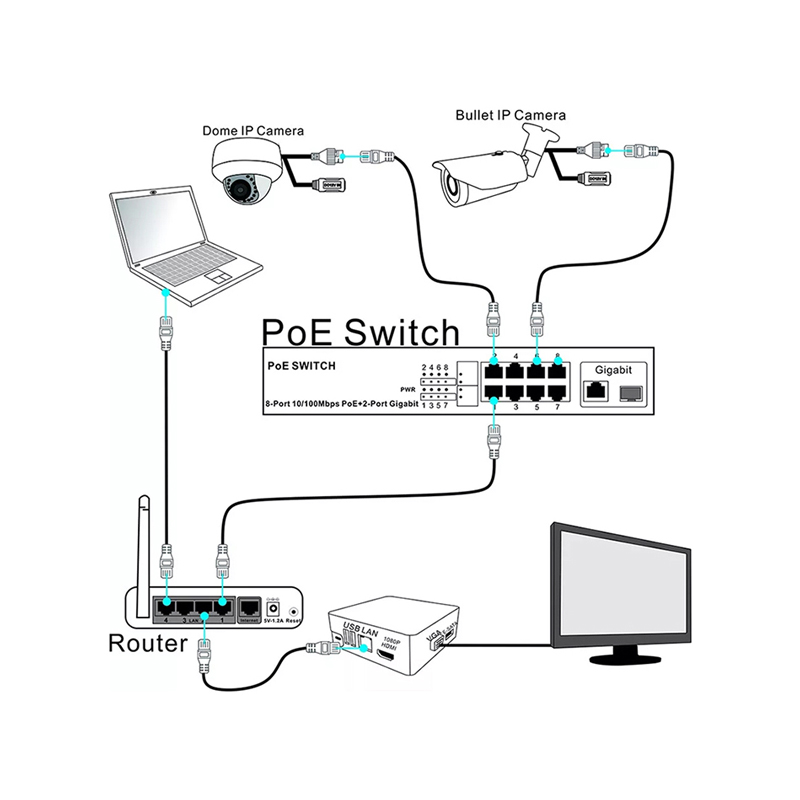Multi-Layer Protection 8*100M PoE Port+2*1000M Uplink RJ45 Port+1*SFP Smart PoE Switch