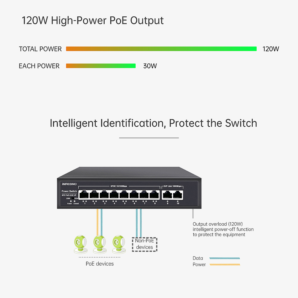 8-Port PoE Switch with 2 Gigabit Uplinks & SFP IEEE 802.3at/af 120W Budget 250m Range FCC/CE