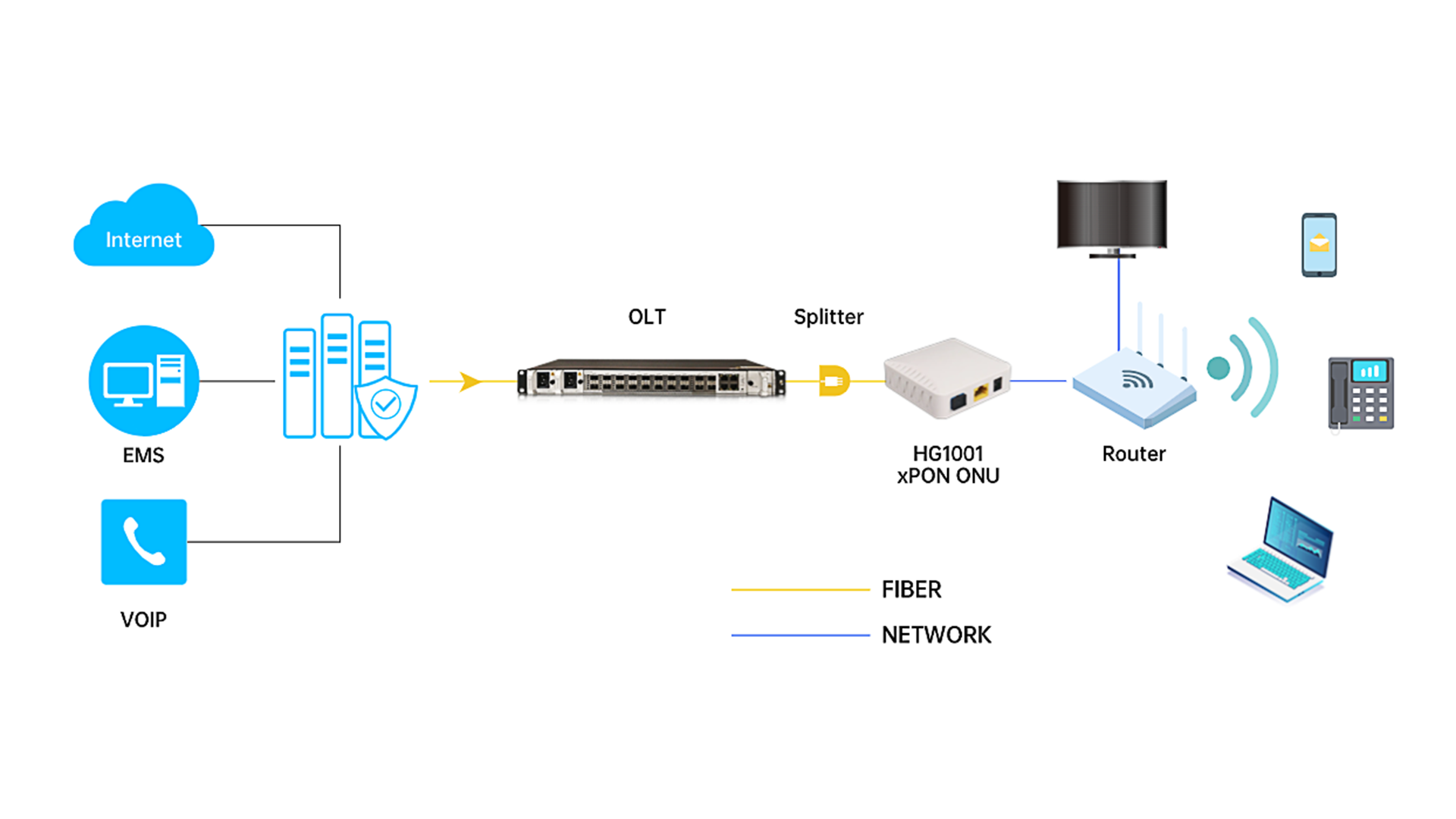 PON Solution Diagram