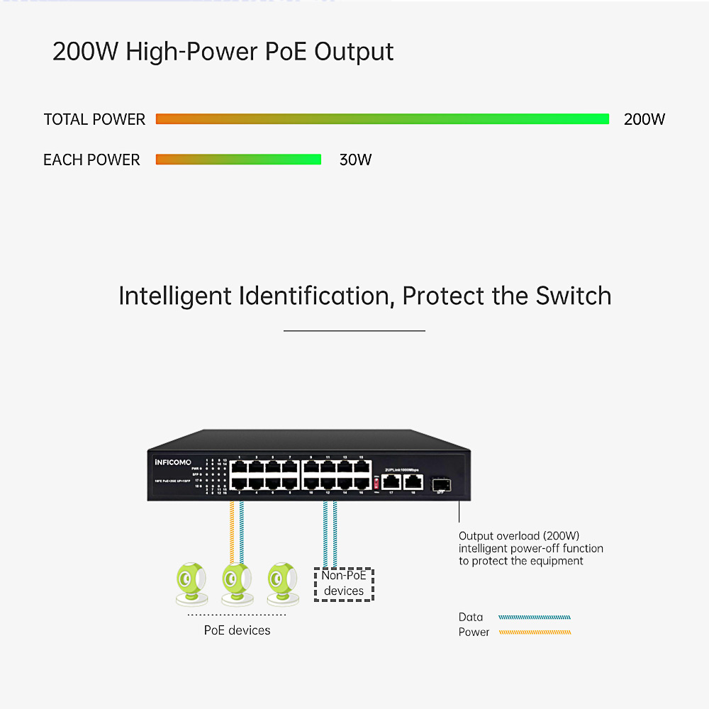 Durable Quality 16-Port POE Switch IEEE 802.3af/at Standard 250W Power Supply 2 Gigabit Ethernet Uplink SFP Port