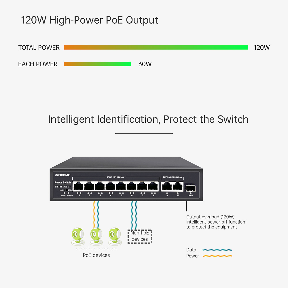 Durable Quality Inficomo RD-H08P21U120 8-Port 10/100Mbps PoE Switch 1000Mbps 2 RJ45 1 SFP Uplink 7.6G Capacity IP Camera CCTV