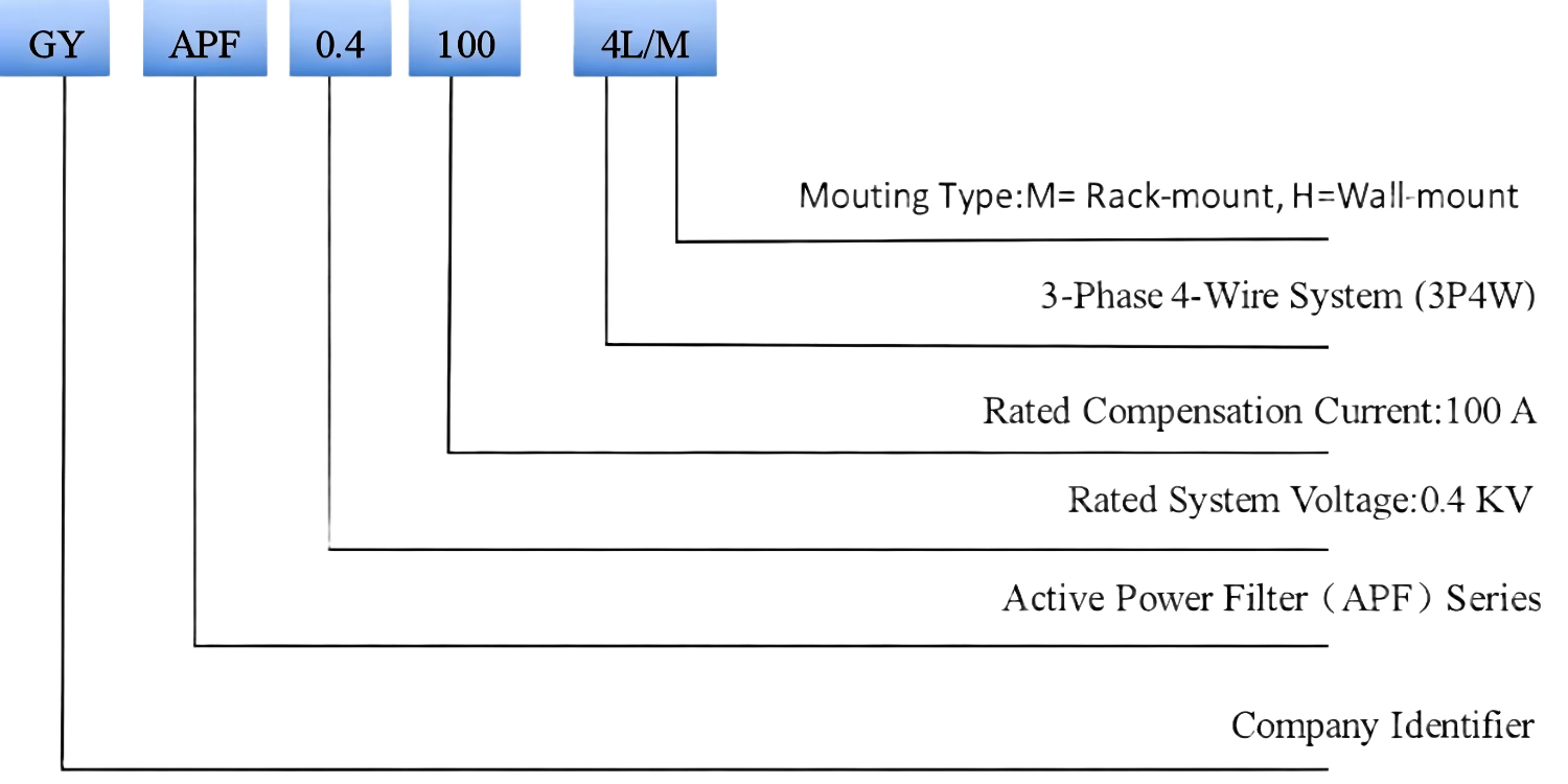 Active Harmonic Filter Panel Details