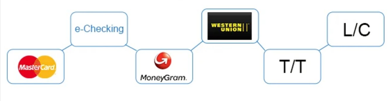 Payment Channels