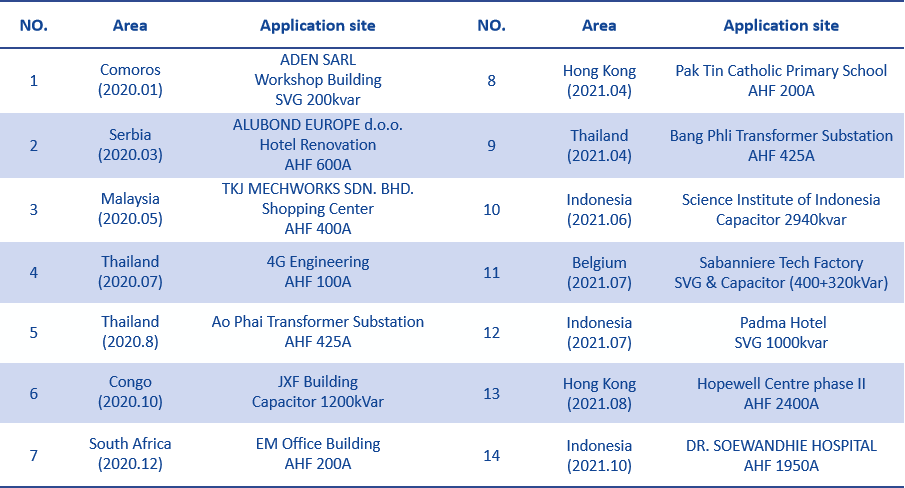 Project Reference Cases