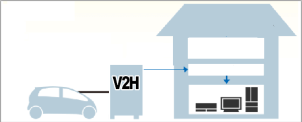 Electric Car Charger Plug-In Vehicle to Home V2H Inverter Chademo EV Charger
