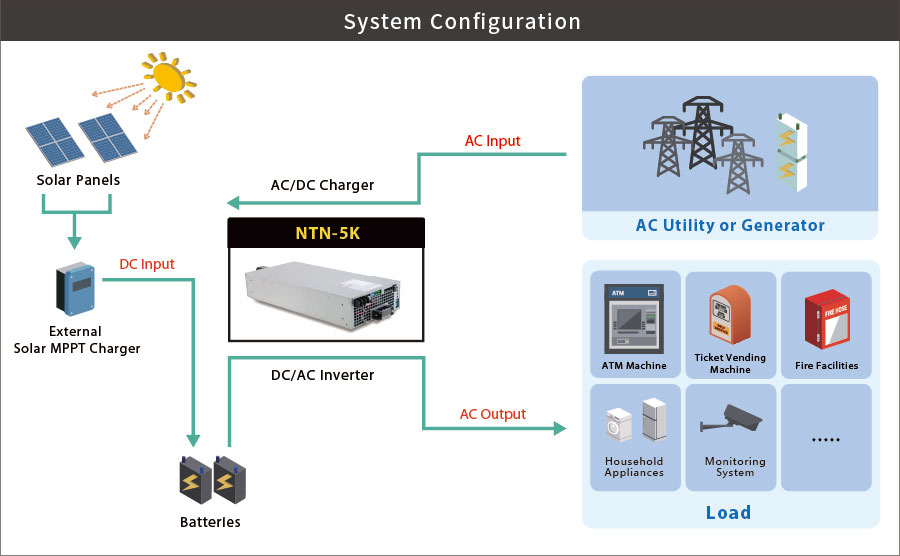 MEAN WELL Inverter Charger 5KW Off-Grid Industrial Grade 2-in-1 Charging Inverter UPS Uninterruptible Power Supplies