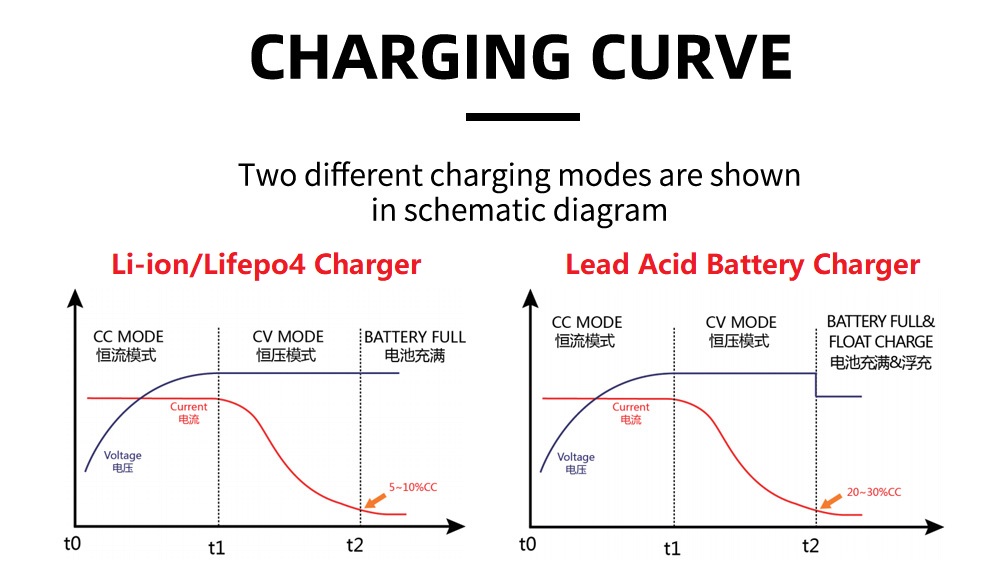 4S 12V/14.6V 18A/20A CE FCC KC PSE SAA Certified LiFePO4 Electric Battery Charger Inverter with OTP/OVP Protection