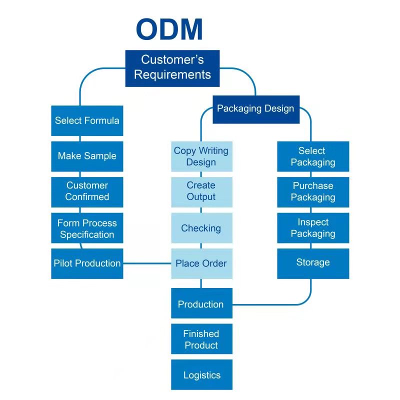 Certification Documents