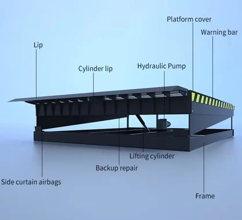 Different types of dock levelers