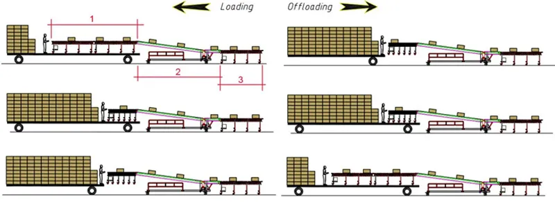Truck Loading Conveyor System