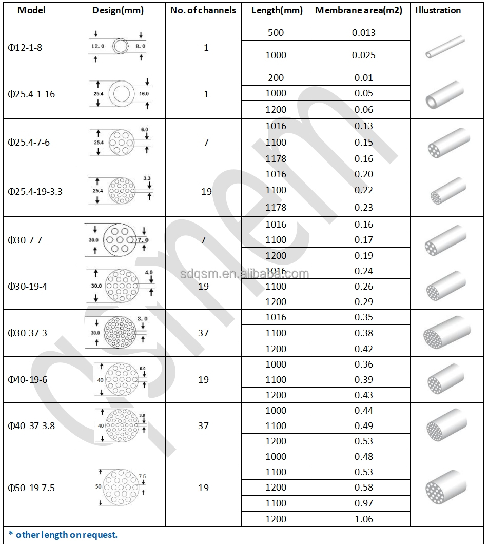 Fermentation Broth Clarification Beer Brewery Crossflow Filtration 200nm Pore Size Ceramic Membrane Filter for Microfiltration