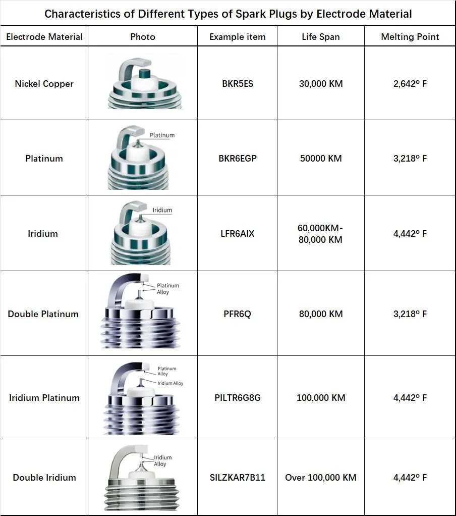 Tabela comparativa de velas de ignição