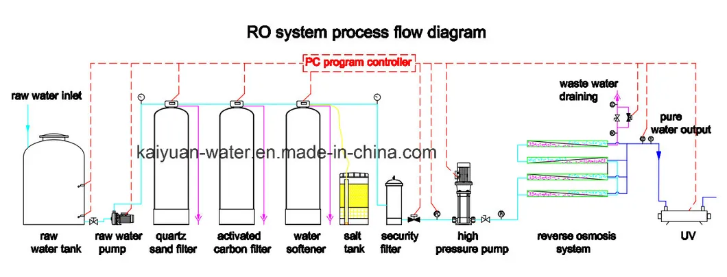 Fluxograma do Processo do Sistema de Osmose Reversa