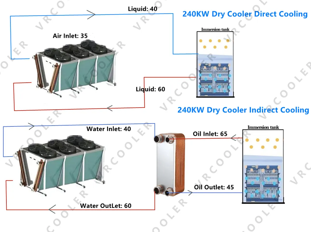 Dimensões e Estrutura do Dry Cooler 240KW