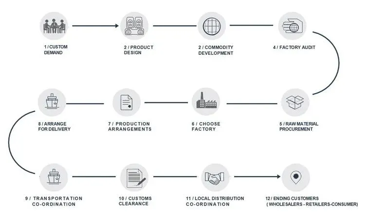 Esquema da Gestão da Cadeia de Suprimentos