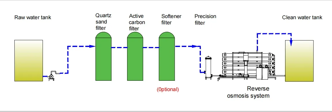 Fluxo de processamento do sistema