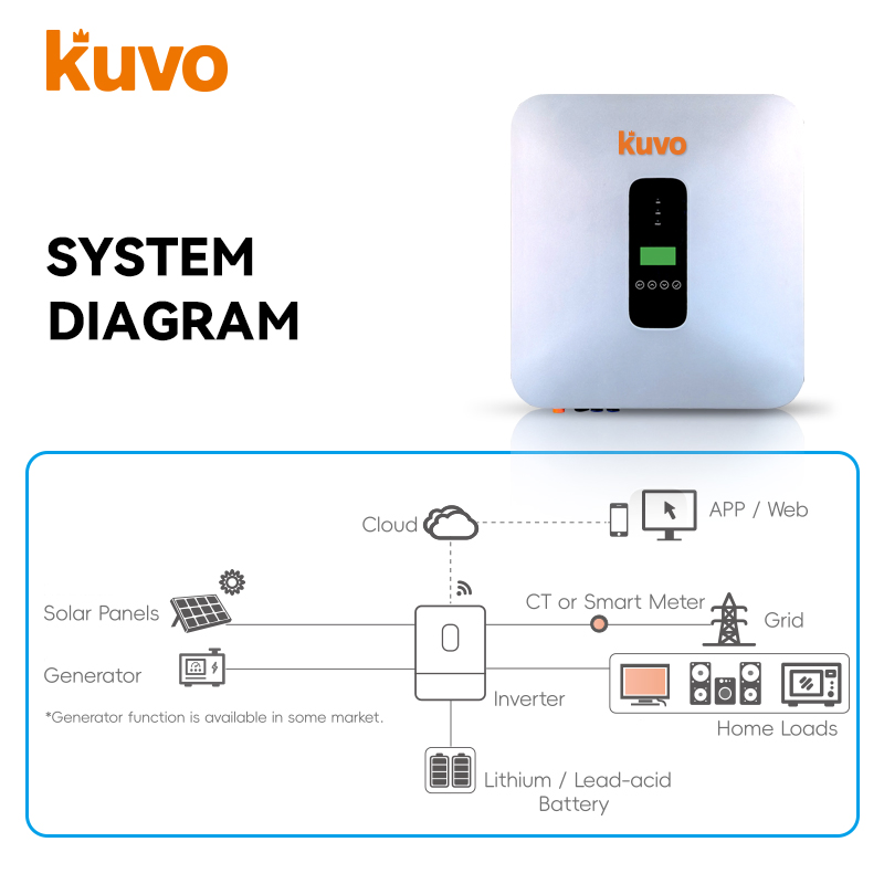 Industry-Leading Durable 6000W Grid-Tie/off-Grid Solar Inverter with 99.00% MPPT Efficiency, 97.50% Europe Efficiency and Multi-Protocol Communication Ports