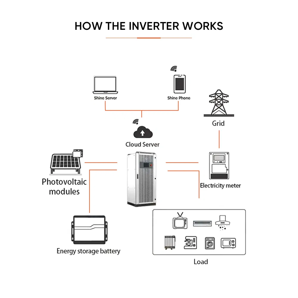 Megarevo Hybrid Solar Inverters 30kw 50kw 100kw 250kw 500kw Onduleur solaire Commercial Energy Srorage System