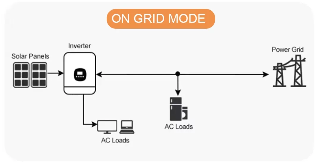 Product Parameters Chart