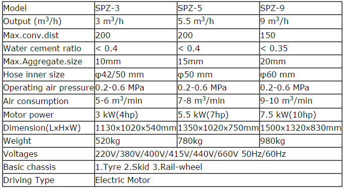 Technical parameters table