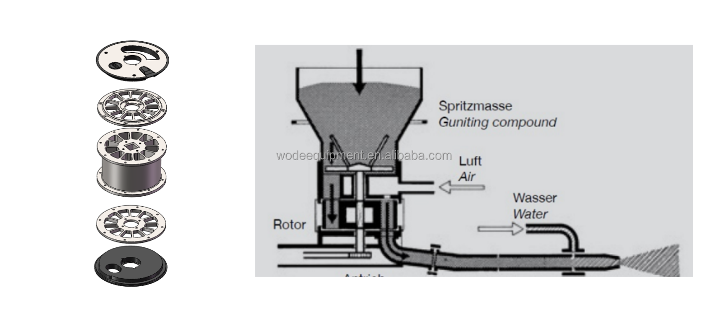 Rotor type