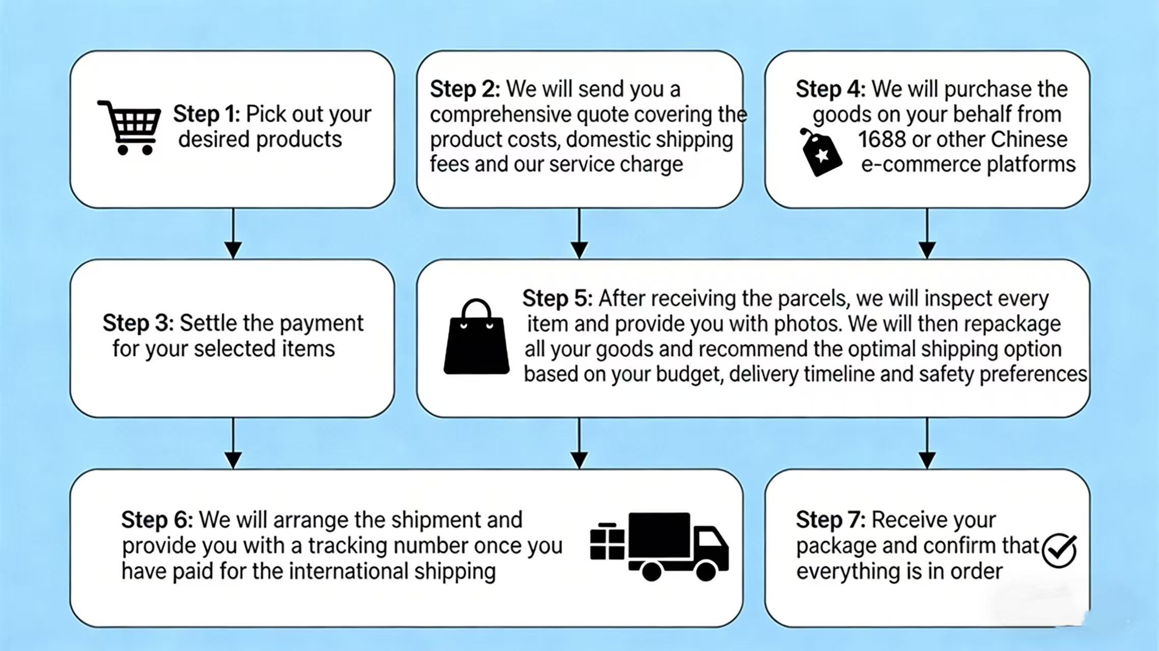 Cooperation Process Flow
