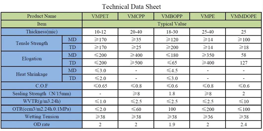 Product Parameters