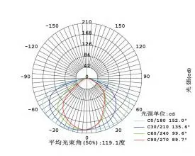 Luminous Angle Diagram