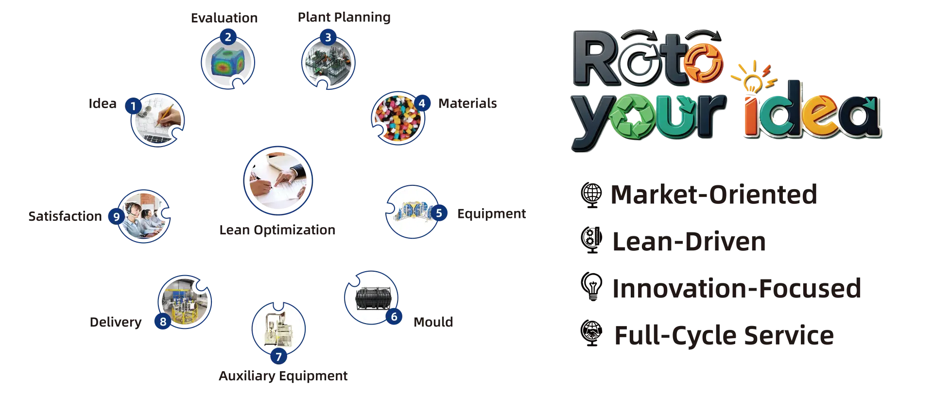 Starway Roto rotomolding project service process flow chart
