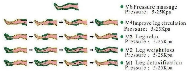 3 in 1 Air Presoterapia Far Infrared Pressotherapy Suit Machine Lymphatic Drainage Device for Full Body