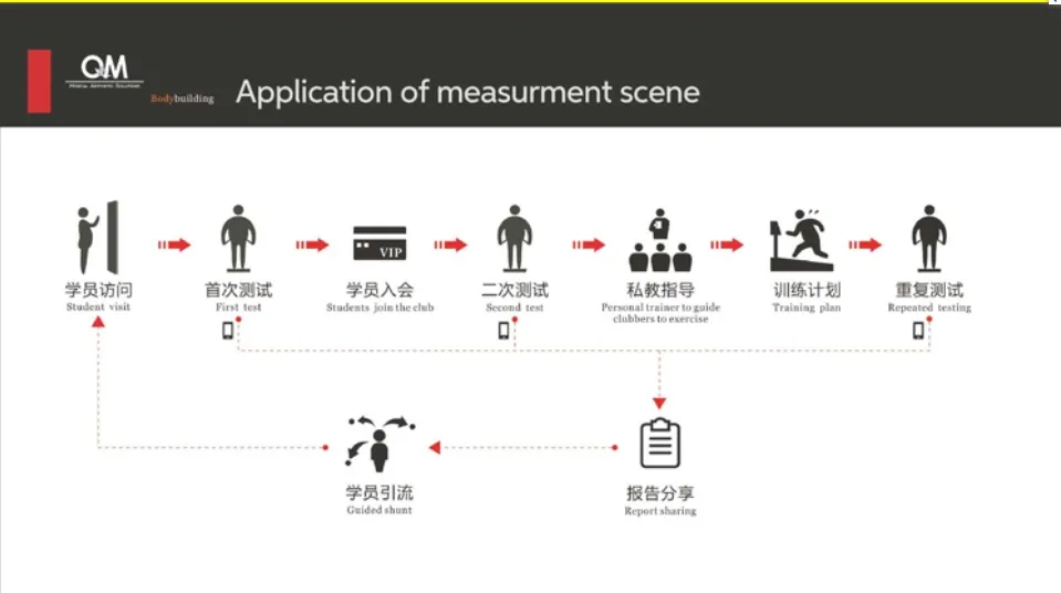 Health Center Equipment