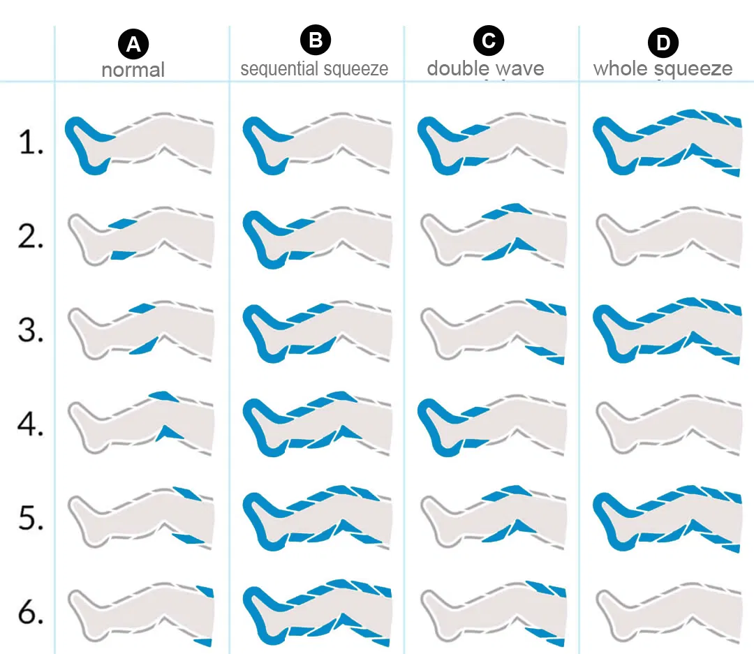Healthcare Product FDA Ce Air Compression Lymphatic Drainage Device Has a Sequential Squeezing From Distal to Proximal