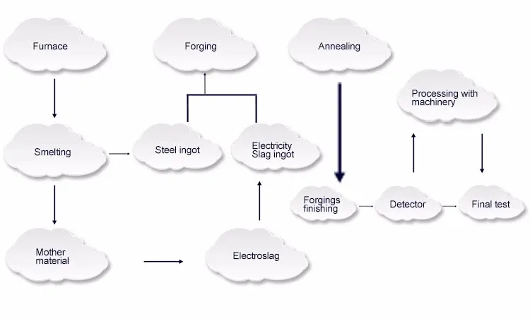 Steel Process