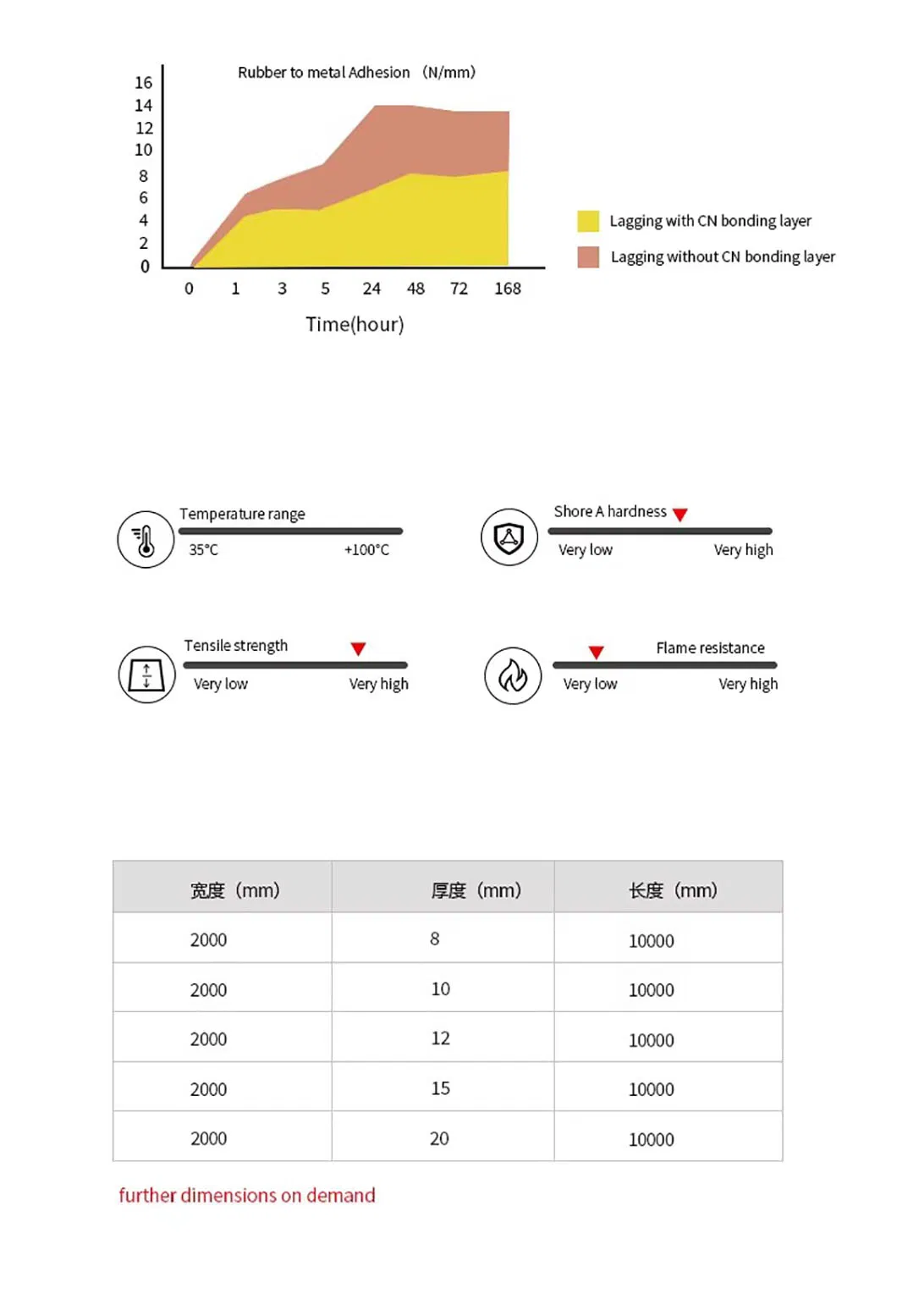Abrasion Resistant Liners