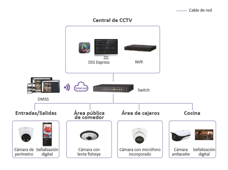 Dahua SMB Efficient Management Smart Apartment Security Solution for a Secure Homes