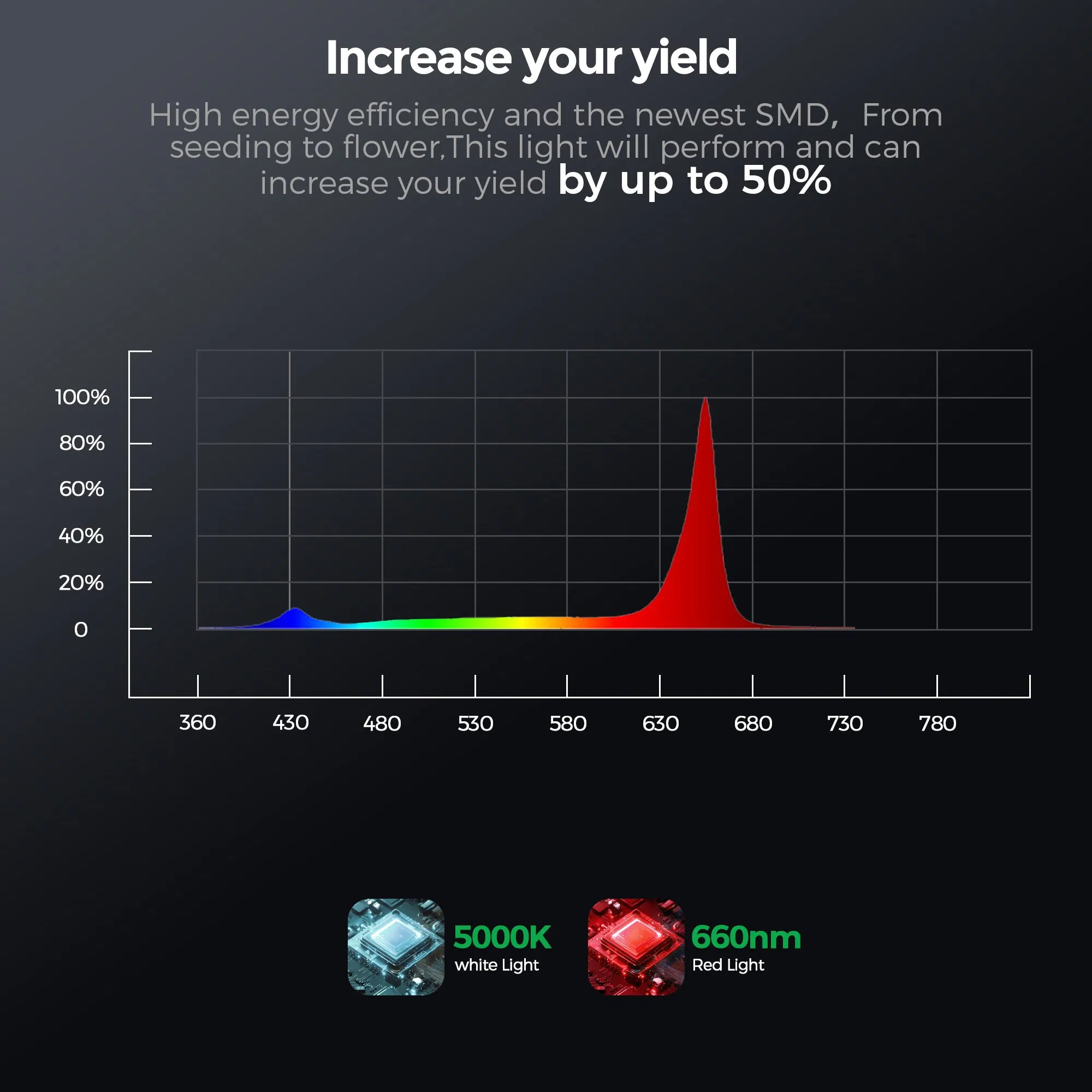 Commercial LED Inter Canopy Grow Light, Enhanced 660nm Red Spectrum for Flowering &amp; Yield Increase