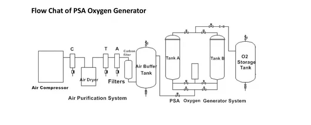 N2 Output Chart